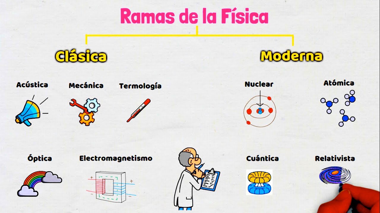 Cuadro sinóptico de ramas de la física