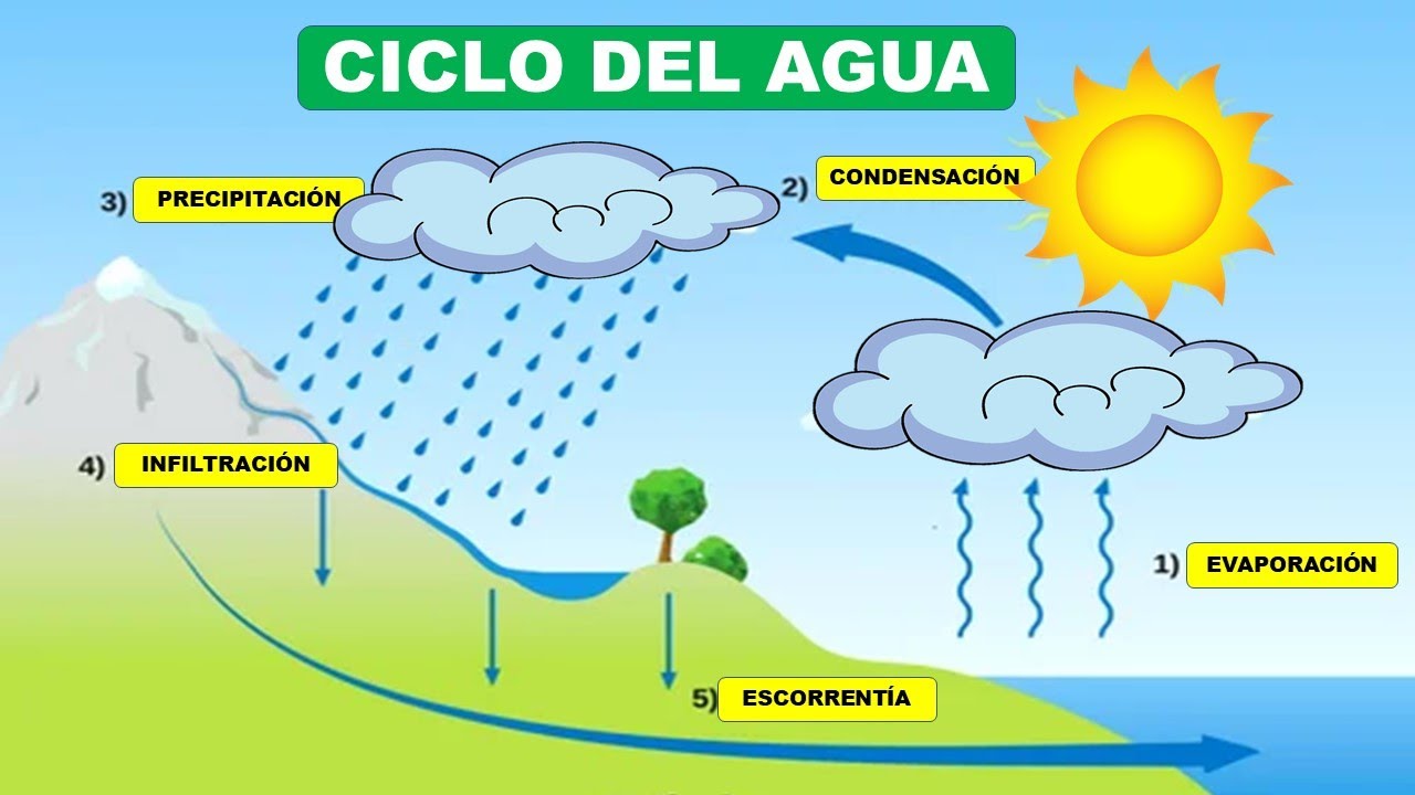 Evaporación mayor que la precipitación