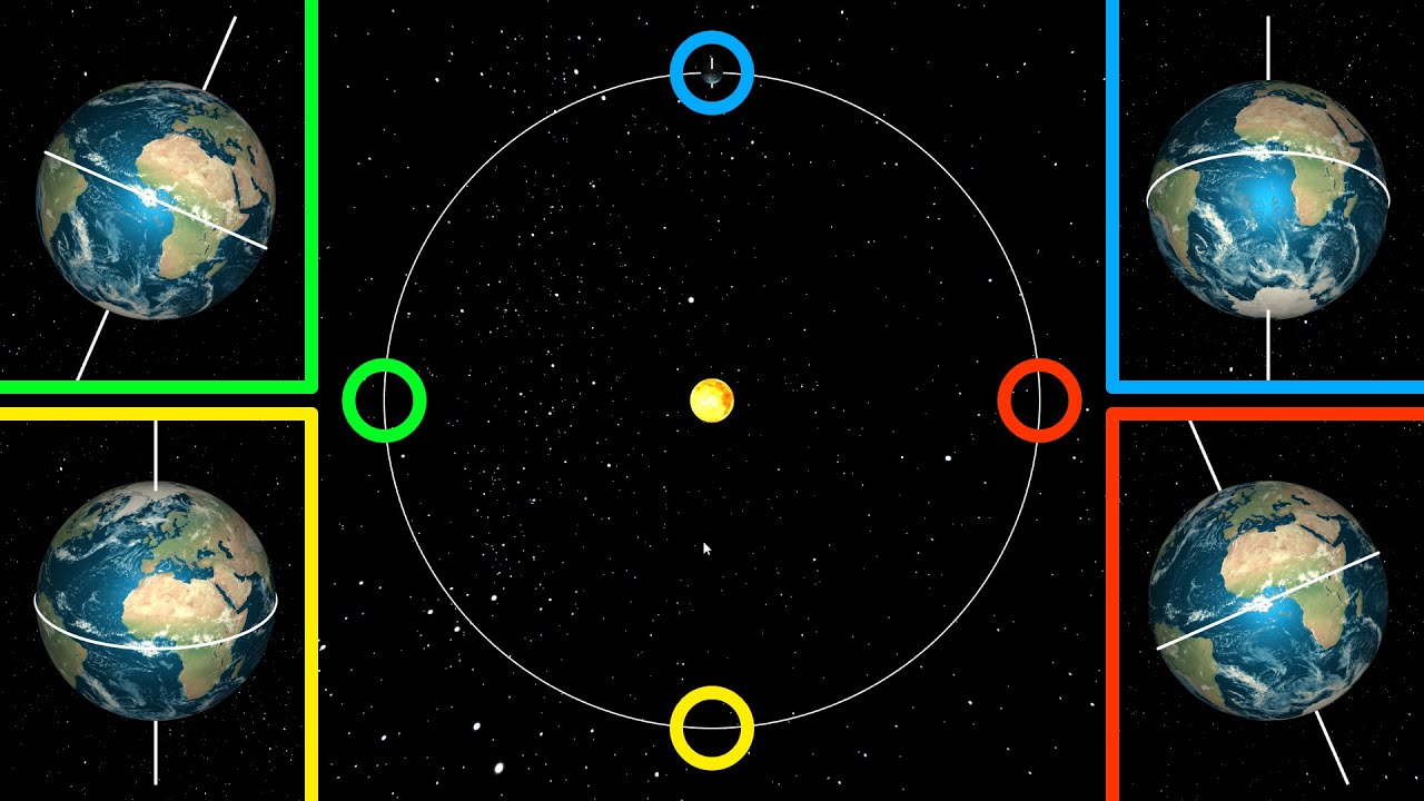 Explicación sobre la órbita terrestre