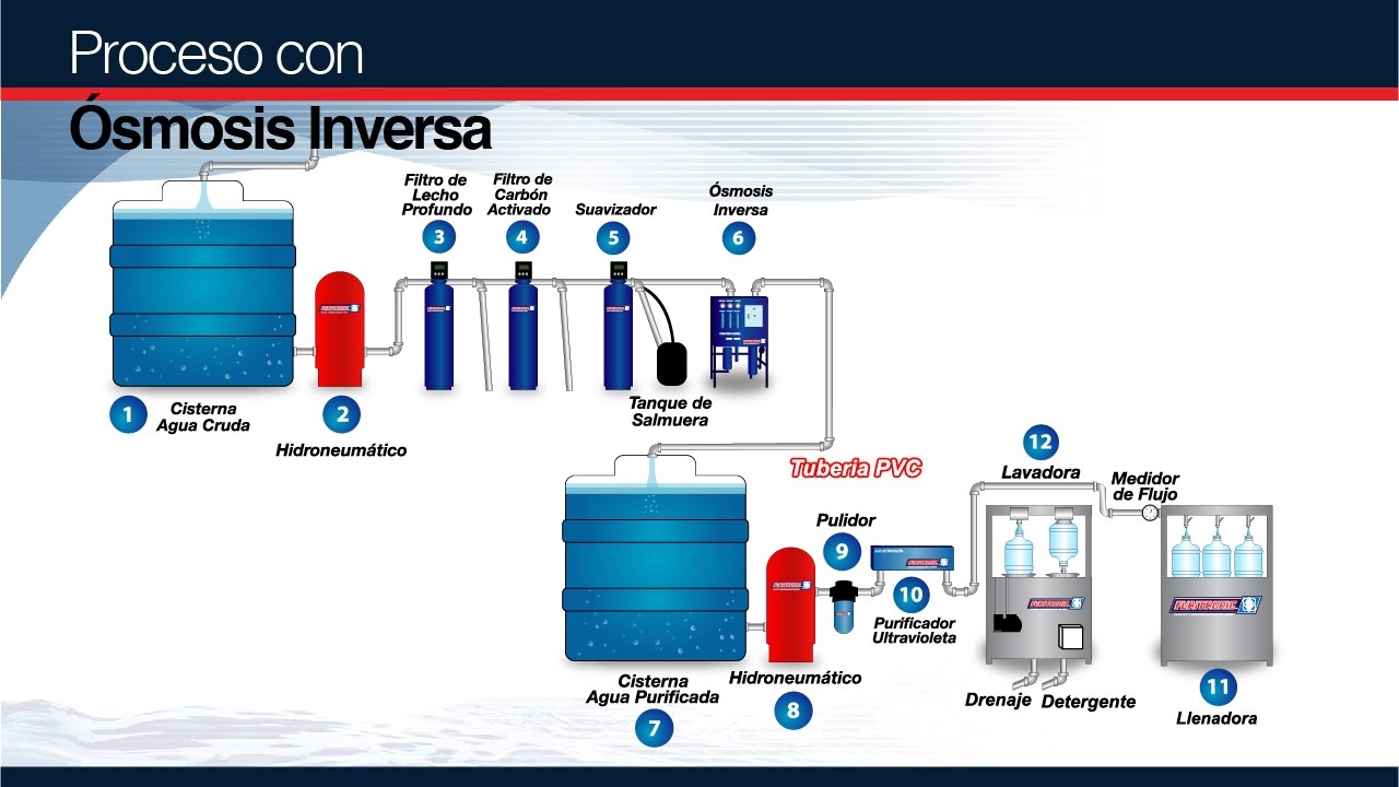Proceso de purificación del agua potable